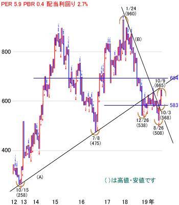 日経平均株価は2万2,000円回復でスタート～注目の5銘柄を分析