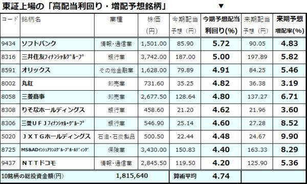 年末高に現実味？高利回り＆増配予想銘柄に注目！（香川睦）