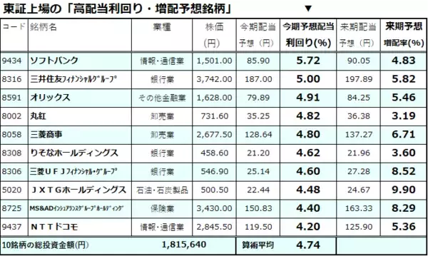 「年末高に現実味？高利回り＆増配予想銘柄に注目！（香川睦）」の画像
