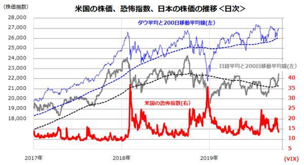 年末高に現実味 高利回り 増配予想銘柄に注目 香川睦 2019年10月18日 エキサイトニュース 2 4