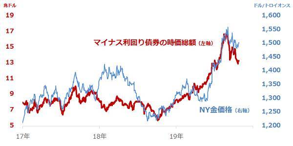投機筋の動向も要チェック！　金価格、1,600ドルを目指す条件とは？