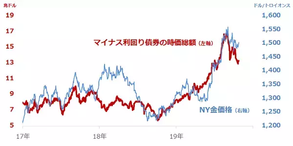 「投機筋の動向も要チェック！　金価格、1,600ドルを目指す条件とは？」の画像