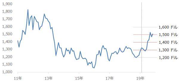投機筋の動向も要チェック！　金価格、1,600ドルを目指す条件とは？