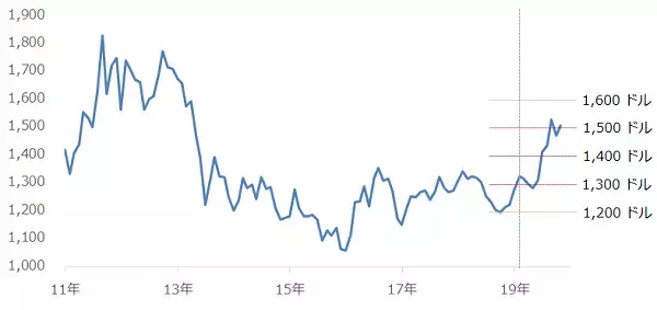 「投機筋の動向も要チェック！　金価格、1,600ドルを目指す条件とは？」の画像