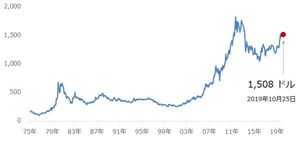 投機筋の動向も要チェック！　金価格、1,600ドルを目指す条件とは？