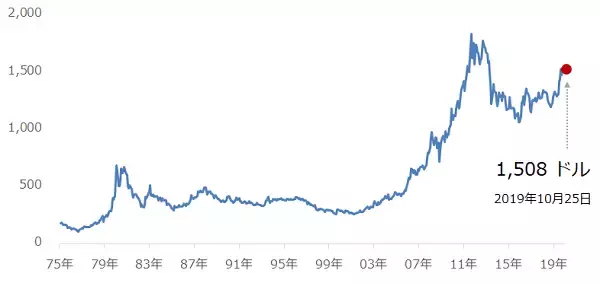 「投機筋の動向も要チェック！　金価格、1,600ドルを目指す条件とは？」の画像