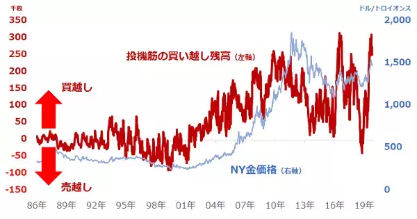 「投機筋の動向も要チェック！　金価格、1,600ドルを目指す条件とは？」の画像