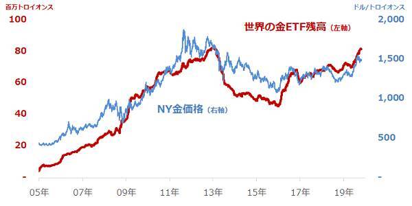 投機筋の動向も要チェック！　金価格、1,600ドルを目指す条件とは？