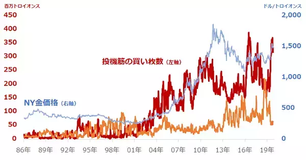 「投機筋の動向も要チェック！　金価格、1,600ドルを目指す条件とは？」の画像