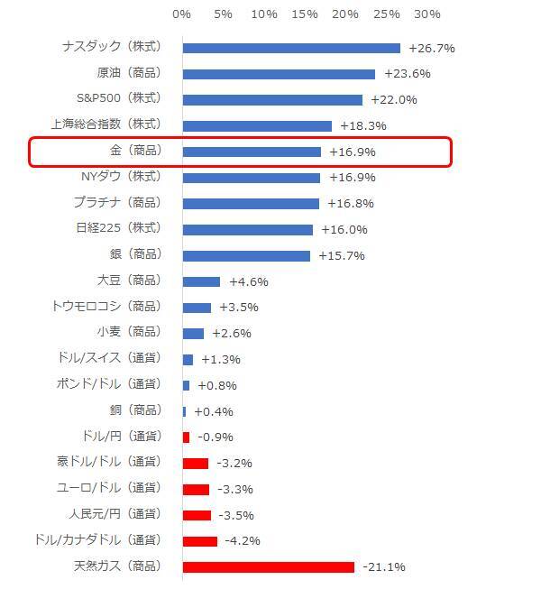 投機筋の動向も要チェック！　金価格、1,600ドルを目指す条件とは？