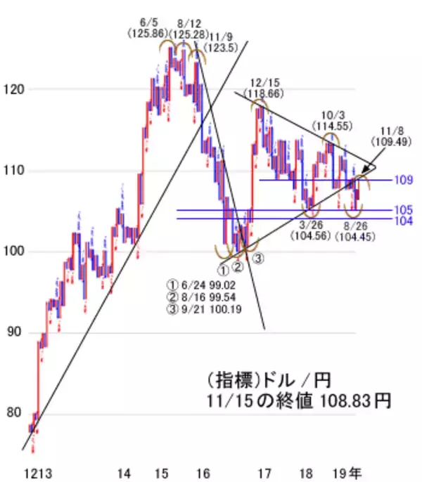 「米中交渉頼みの米株最高値。日経平均は均衡を破れば2万4,000円期待！」の画像