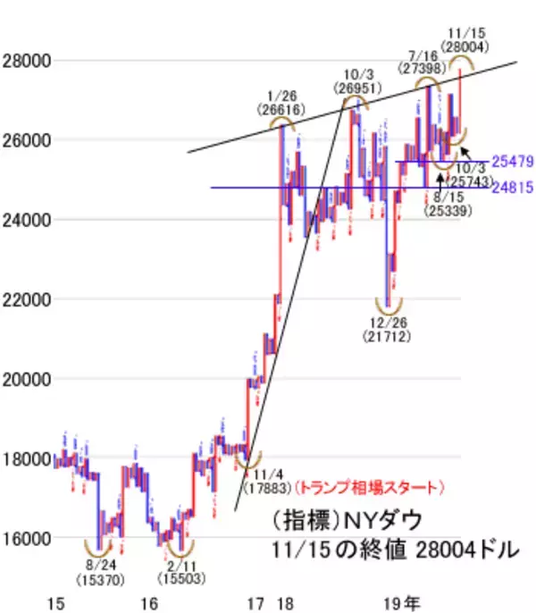 「米中交渉頼みの米株最高値。日経平均は均衡を破れば2万4,000円期待！」の画像
