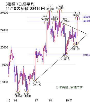 米中交渉頼みの米株最高値。日経平均は均衡を破れば2万4,000円期待！
