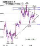 「米中交渉頼みの米株最高値。日経平均は均衡を破れば2万4,000円期待！」の画像2