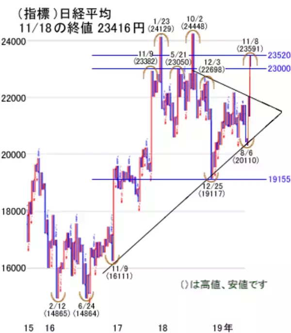 「米中交渉頼みの米株最高値。日経平均は均衡を破れば2万4,000円期待！」の画像