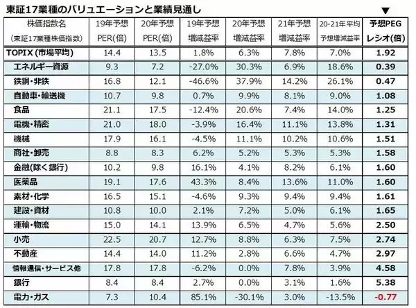 「「PEGレシオ」で選んだ割安大型株10！日米株価の上値余地は？（香川 睦）」の画像