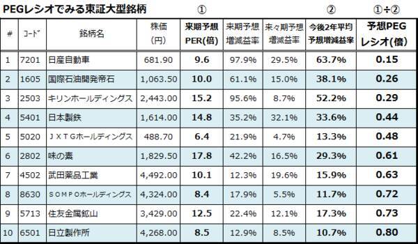「PEGレシオ」で選んだ割安大型株10！日米株価の上値余地は？（香川 睦）