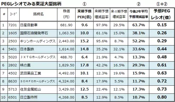 「「PEGレシオ」で選んだ割安大型株10！日米株価の上値余地は？（香川 睦）」の画像