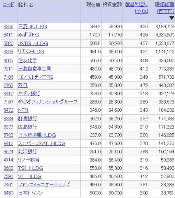 利回り4 1 6万円以下 で買える高配当利回り株と投資したい銘柄6選 19年12月19日 エキサイトニュース 3 6