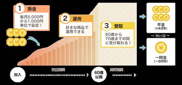 節税効果がすごい！「iDeCo（イデコ）」の仕組み。メリット、デメリットは？