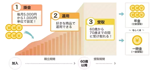 「節税効果がすごい！「iDeCo（イデコ）」の仕組み。メリット、デメリットは？」の画像