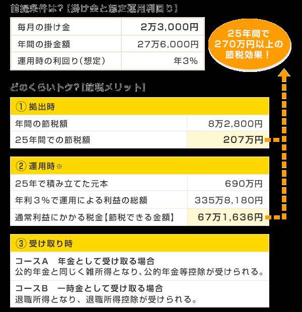 節税効果がすごい！「iDeCo（イデコ）」の仕組み。メリット、デメリットは？