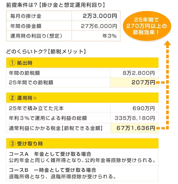 「節税効果がすごい！「iDeCo（イデコ）」の仕組み。メリット、デメリットは？」の画像