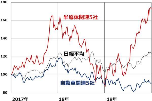 大幅安の大発会、ここは「景気敏感株」買い場？半導体株強いが自動車は不振