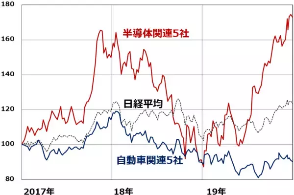 「大幅安の大発会、ここは「景気敏感株」買い場？半導体株強いが自動車は不振」の画像