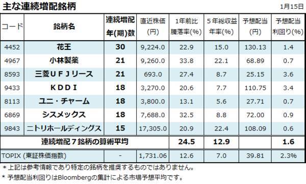 GAFAM相場は続く？国内の連続増配株にも注目！