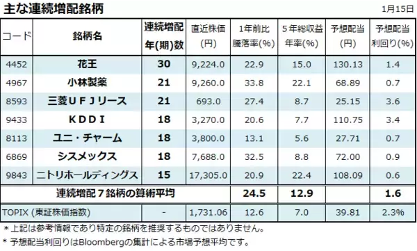 「GAFAM相場は続く？国内の連続増配株にも注目！」の画像