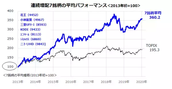「GAFAM相場は続く？国内の連続増配株にも注目！」の画像