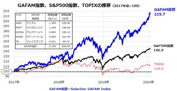 GAFAM相場は続く？国内の連続増配株にも注目！