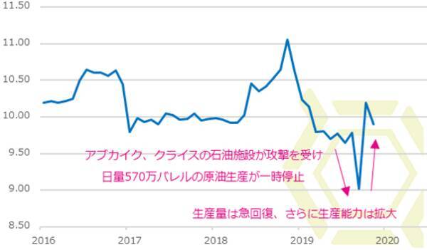 年原油見通し 長引く供給超過 リスクオン相場がしばらく続く 年1月24日 エキサイトニュース 9 17