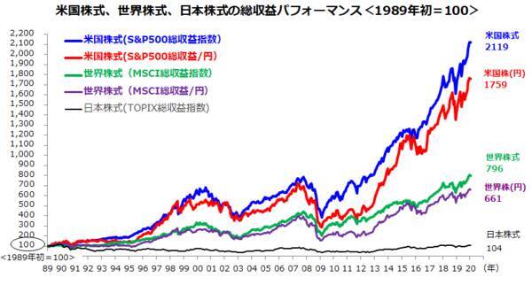 投資したい国の1位の米国株。初心者ならつみたてNISAが最適！
