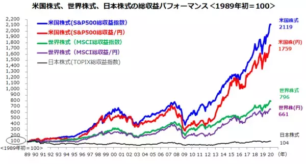 「投資したい国の1位の米国株。初心者ならつみたてNISAが最適！」の画像