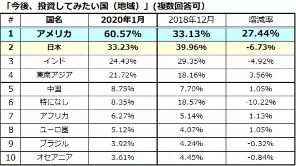 「投資したい国の1位の米国株。初心者ならつみたてNISAが最適！」の画像