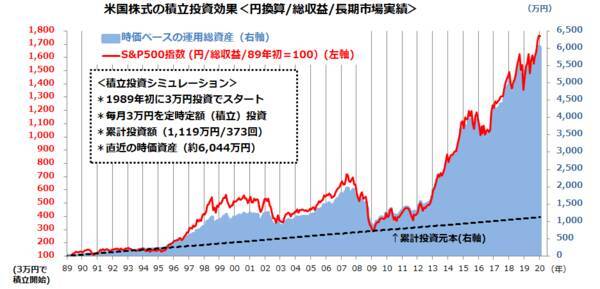 投資したい国の1位の米国株。初心者ならつみたてNISAが最適！