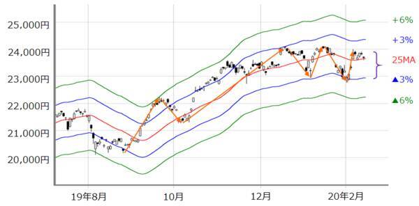 日本株の下振れ懸念は意外と根深い？上値と下値、どちらに仕掛けやすいか