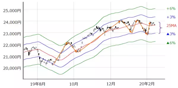 「日本株の下振れ懸念は意外と根深い？上値と下値、どちらに仕掛けやすいか」の画像