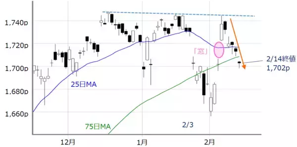 「日本株の下振れ懸念は意外と根深い？上値と下値、どちらに仕掛けやすいか」の画像