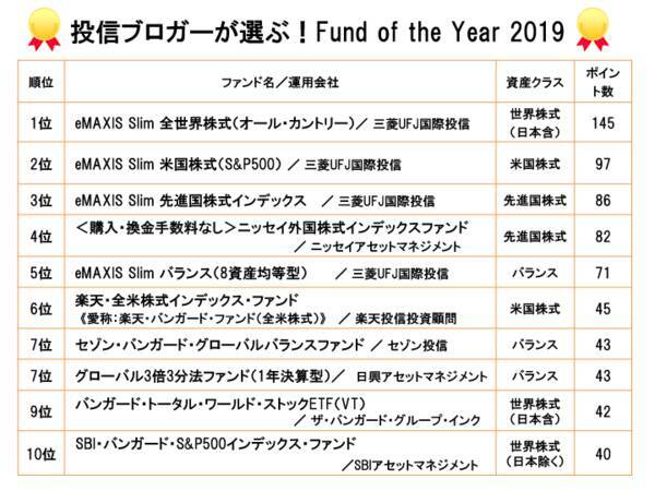 ナンバーワン投資信託はどれ 投信ブロガーが選ぶ Fund Of The Year 2019 2020年2月20日 エキサイトニュース