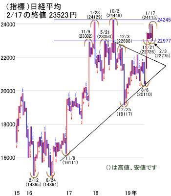 日経平均は急落！新型肺炎の警戒相場。続落の歯止めは金余り？