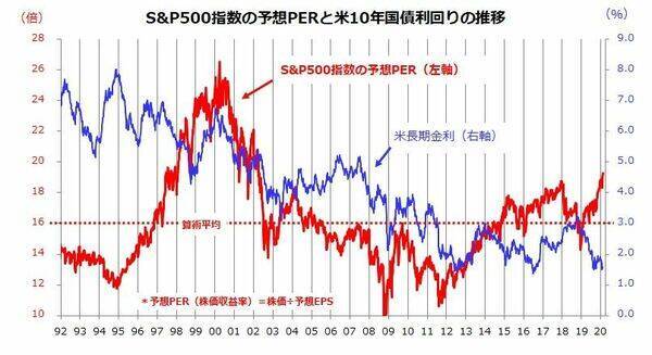 米国株は割高 Maga相場 とnt倍率の関係 年2月21日 エキサイトニュース 4 5