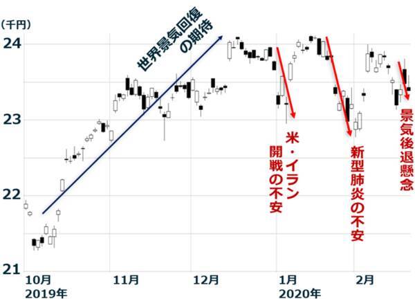［NYダウ急落最新レポ！］いよいよ景気後退？どうなる日本株？