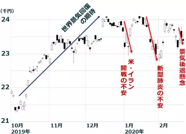 「［NYダウ急落最新レポ！］いよいよ景気後退？どうなる日本株？」の画像