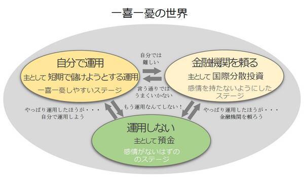 高いところで買い 安いところで売ってしまうのは なぜ 年2月27日 エキサイトニュース