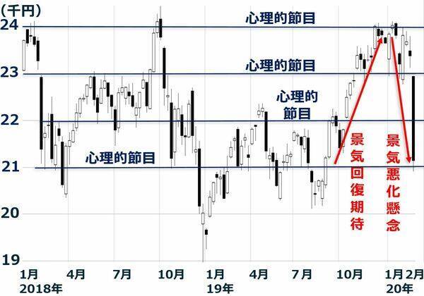日経平均どこまで下がる？（上）リーマン危機、同時多発テロ後に似てきた新型コロナショック