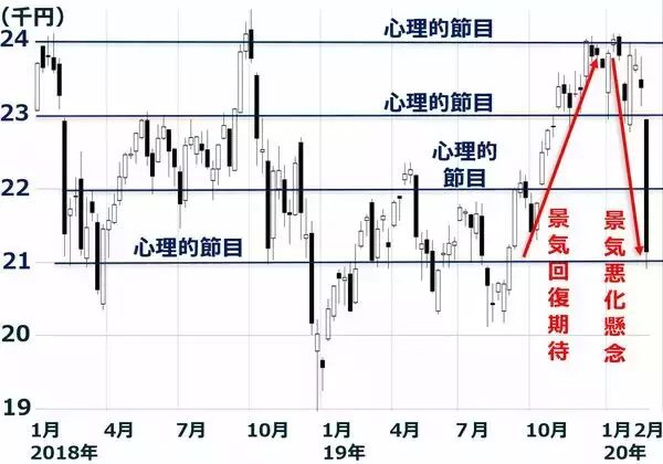 「日経平均どこまで下がる？（上）リーマン危機、同時多発テロ後に似てきた新型コロナショック」の画像