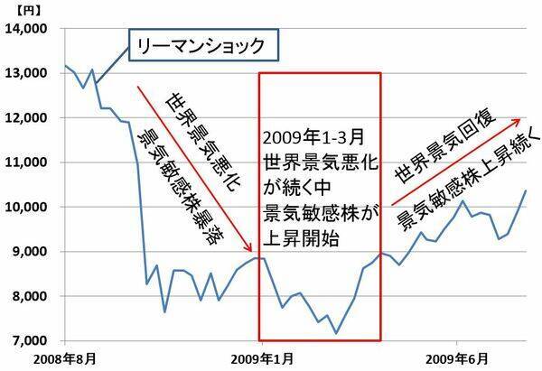 日経平均どこまで下がる？（上）リーマン危機、同時多発テロ後に似てきた新型コロナショック